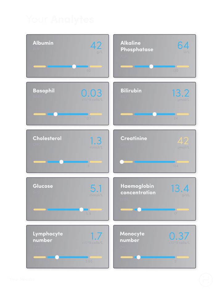 Humanity Age report showing blood analyte values and reference ranges