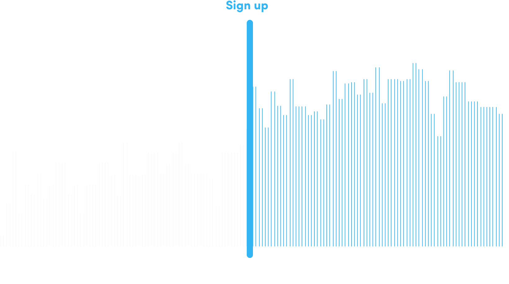 A chart showing the difference before and after the use of Humanity App
